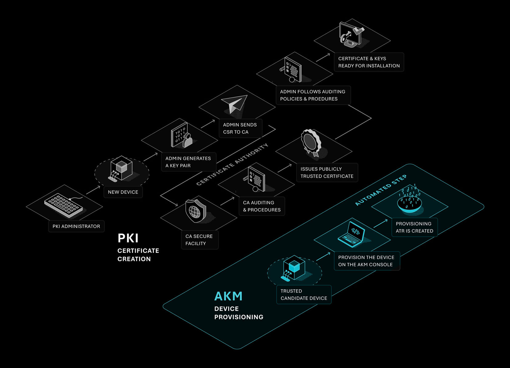 PKI vs AKM - PKI requires Generate, Distribute, Monitor, Renew, Revoke, Repeat while AKM is Provision Once, Runs Forever